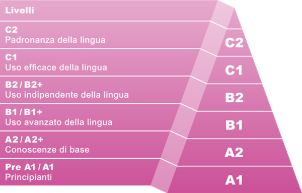 livelli apprendimento lingua straniera
